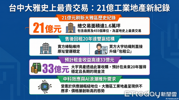 ▲▼大雅,交易,天價,售後回租             。（圖／記者陳筱惠攝）
