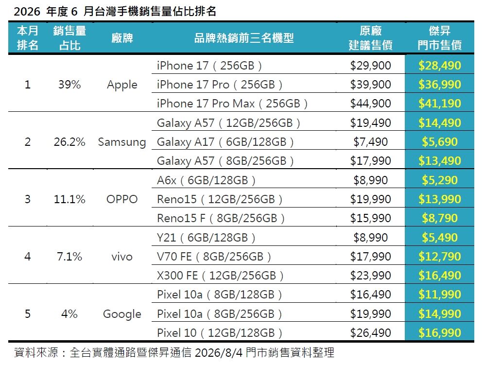 ▲▼台灣五大手機品牌 2026 年 6 月最熱銷 Top 3 機款。（圖／傑昇通訊提供）