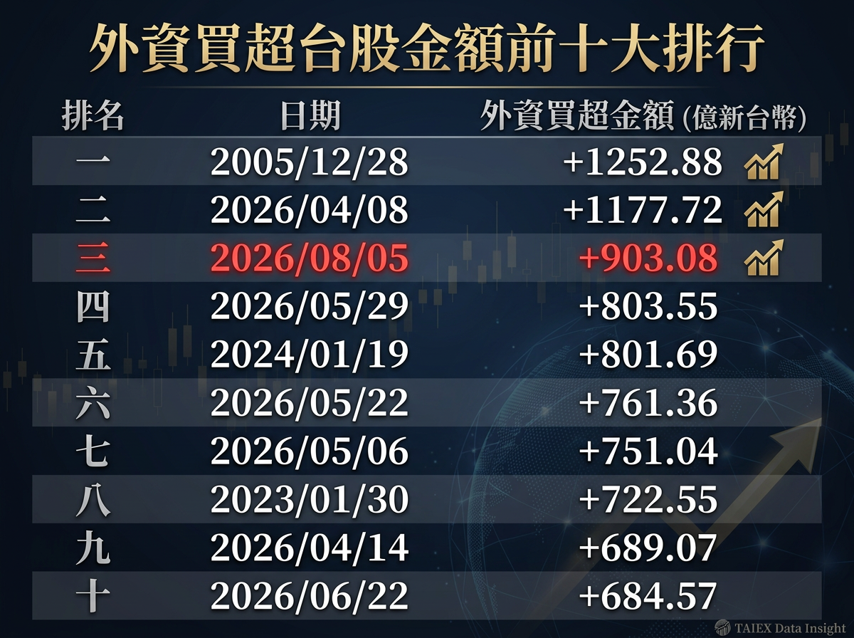 ▲▼外資買超。（圖／記者巫彩蓮攝）