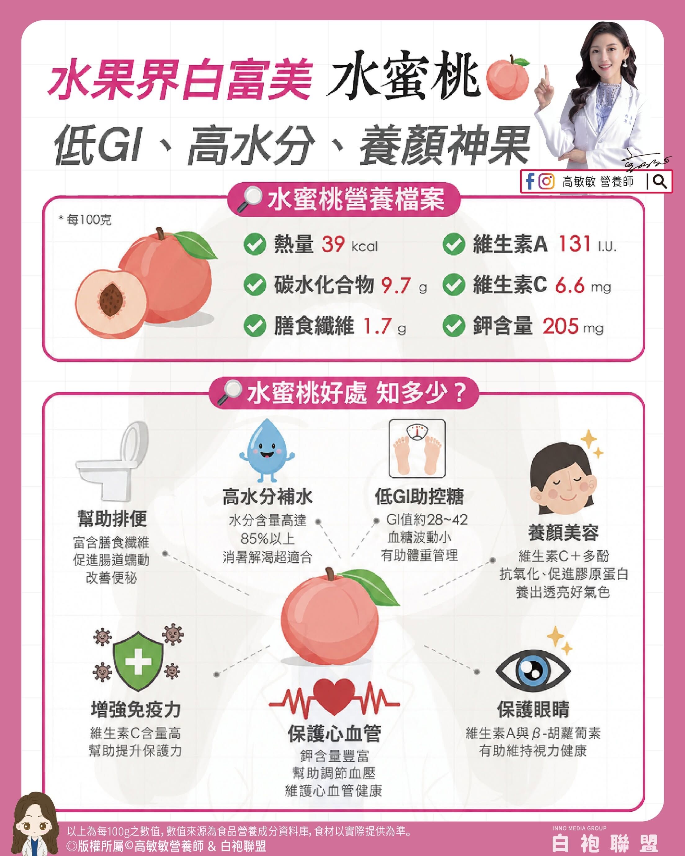 ▲▼營養師大推水蜜桃。（圖／翻攝自FB/高敏敏營養師）