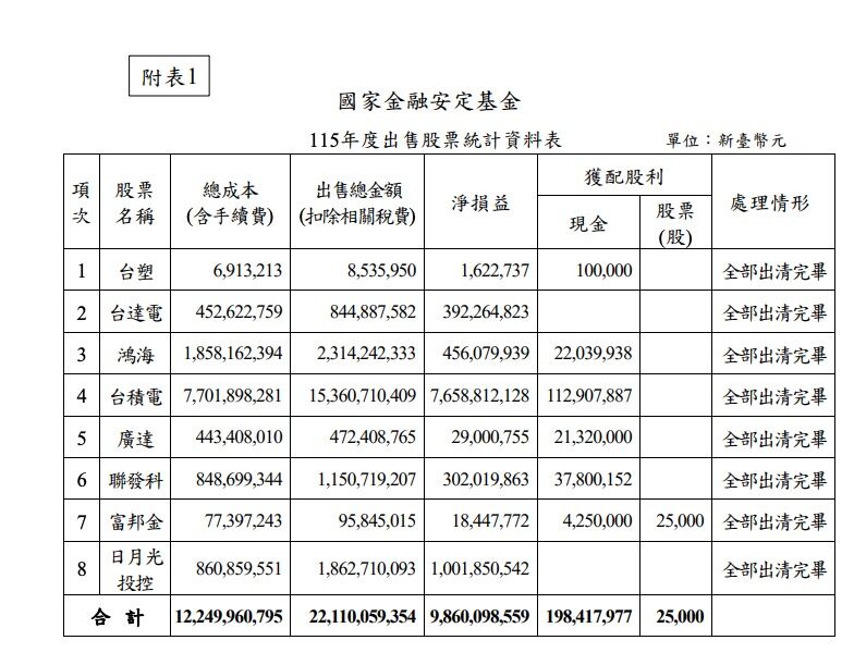 ▲▼國安基金第9次護盤名單。（圖／翻攝財政部網站）
