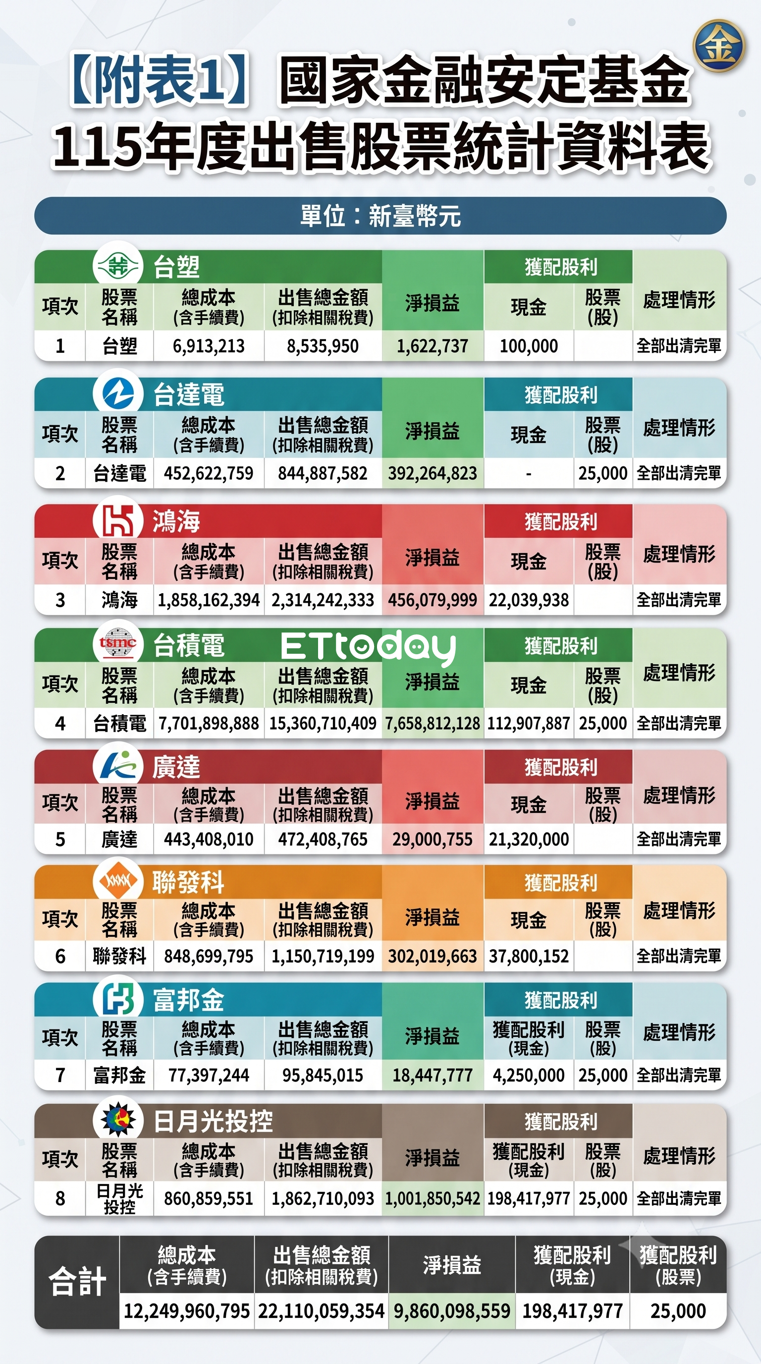 ▲▼國安基金第9次護盤明細。（AI協作圖／記者葉國吏製作，經編輯審核）