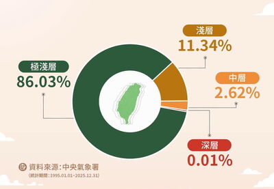台灣地震「97%是極淺層、淺層」 破壞力較大