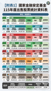 國安基金「第9次護盤名單」曝光　買進8檔獲利近百億