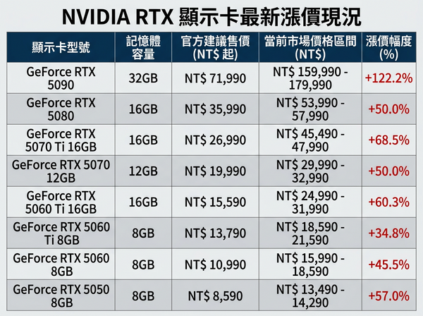 ▲▼ NVIDIA 顯卡今日新價格，會依照不同品牌、散熱用料等細節略有差異，價格也可能持續變動。（AI協作圖／記者黃肇祥製作，經編輯審核）