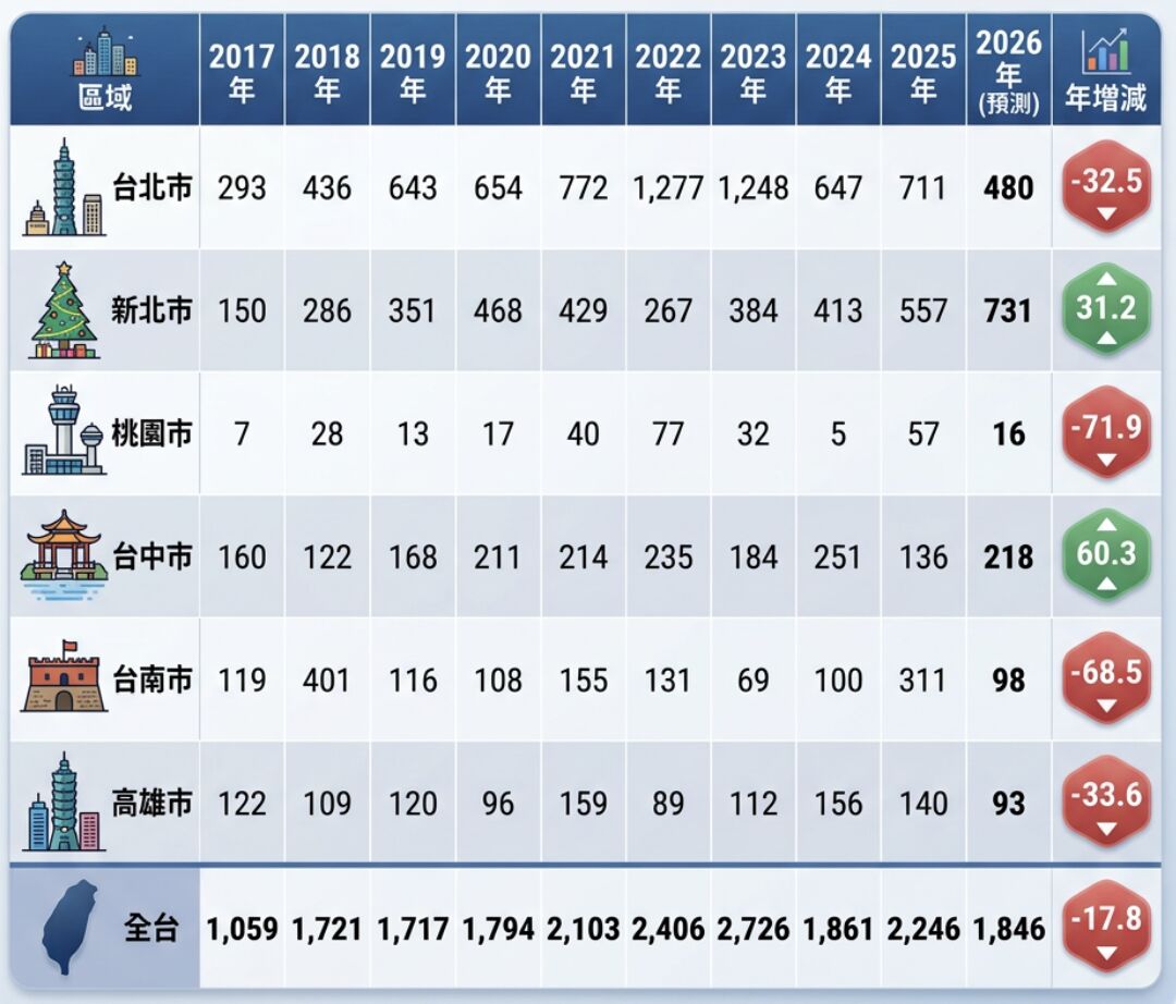 ▲▼   六都暨全台歷年上半年住宅類拆照宅數          。（AI協作圖／記者項瀚製作，經編輯審核）