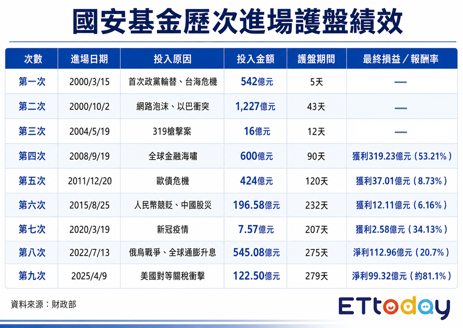 ▲▼國安基金「9次護盤」一次看　最慘虧掉500億。（AI協作圖／記者柯沛辰製作，經編輯審核）