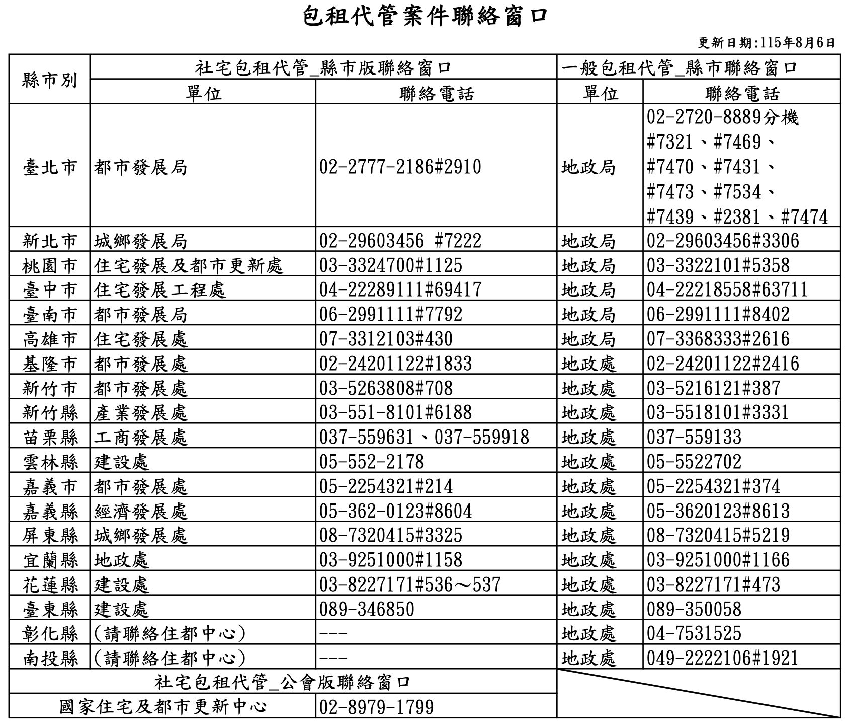 ▲▼包租代管龍頭兆基爆出公司債兌付危機，內政部提供國家住都中心及各地方政府專案聯絡窗口，統一受理房東、房客相關諮詢及協助。（圖／內政部提供）