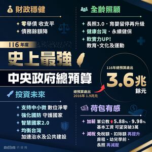史上最強總預算!116年零舉債、還債1930億 行政院舉十大亮點