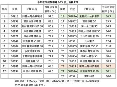 7月股災沒打倒它們!25檔今年報酬仍破6成 00913稱王、00929成高股息唯一上榜