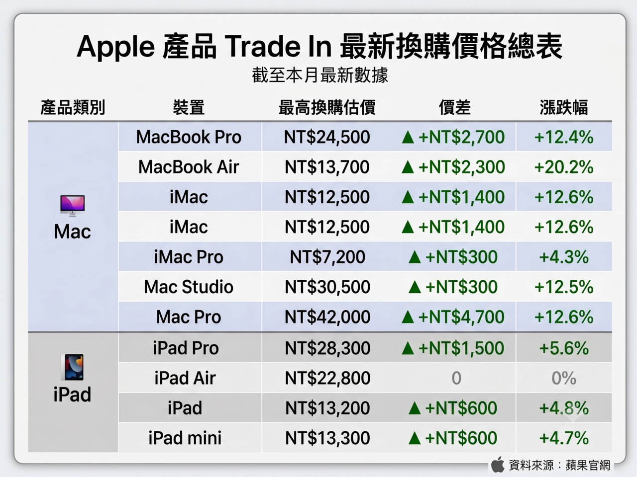 ▲▼蘋果最新 Trade IN 價格變化。（AI協作圖／記者黃肇祥製作，經編輯審核）