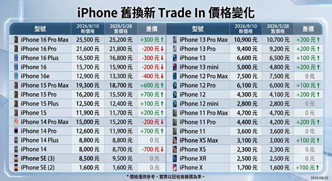 ▲▼蘋果最新 Trade IN 價格變化。（AI協作圖／記者黃肇祥製作，經編輯審核）
