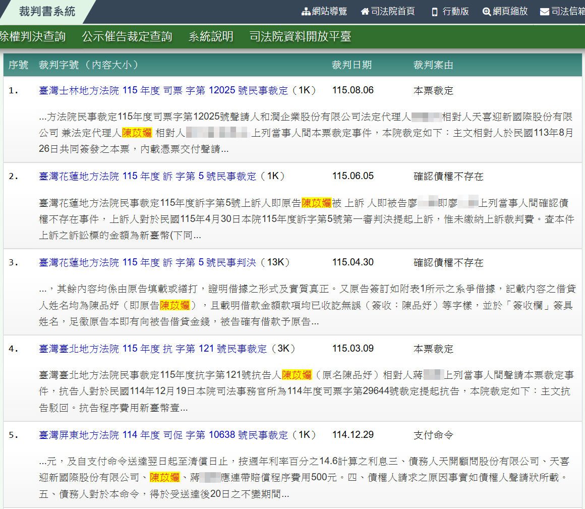 ▲▼姜厚任女友爆欠千萬！　前員工嘆「她太聰明了」名下沒財產。（圖／司法院裁判書系統）