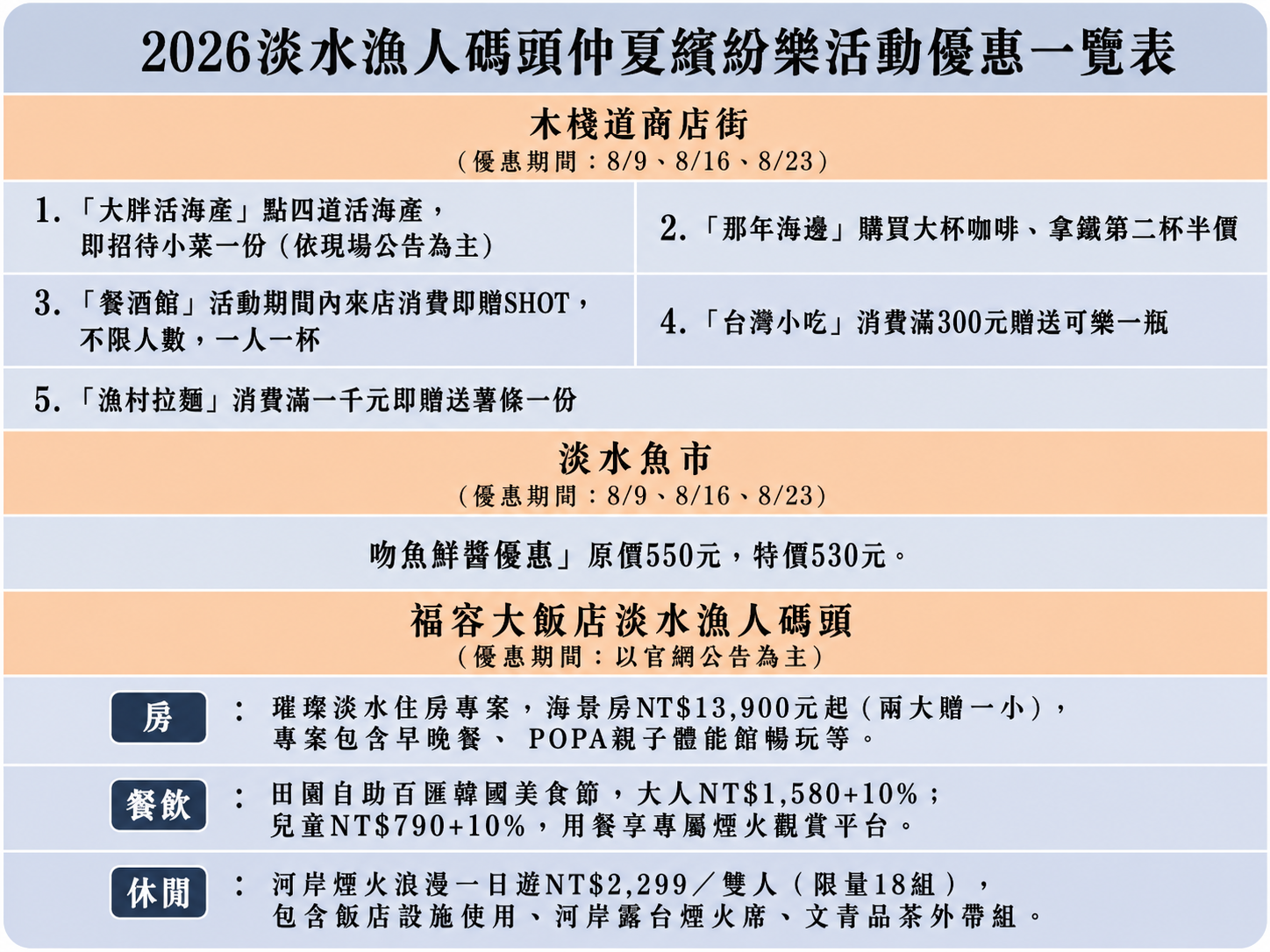 ▲港區商家、淡水魚市及福容大飯店配合仲夏繽紛樂活動推出優惠及專案。（圖／新北市漁業處提供）