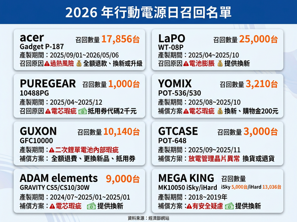 ▲▼ 2026年行動電源召回資訊。（AI協作圖／記者黃肇祥製作，經編輯審核）