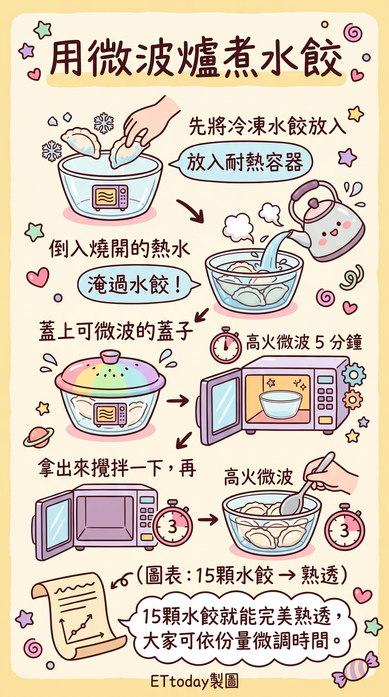 ▲▼水餃。（AI協作圖／記者周亭瑋製作，經編輯審核）