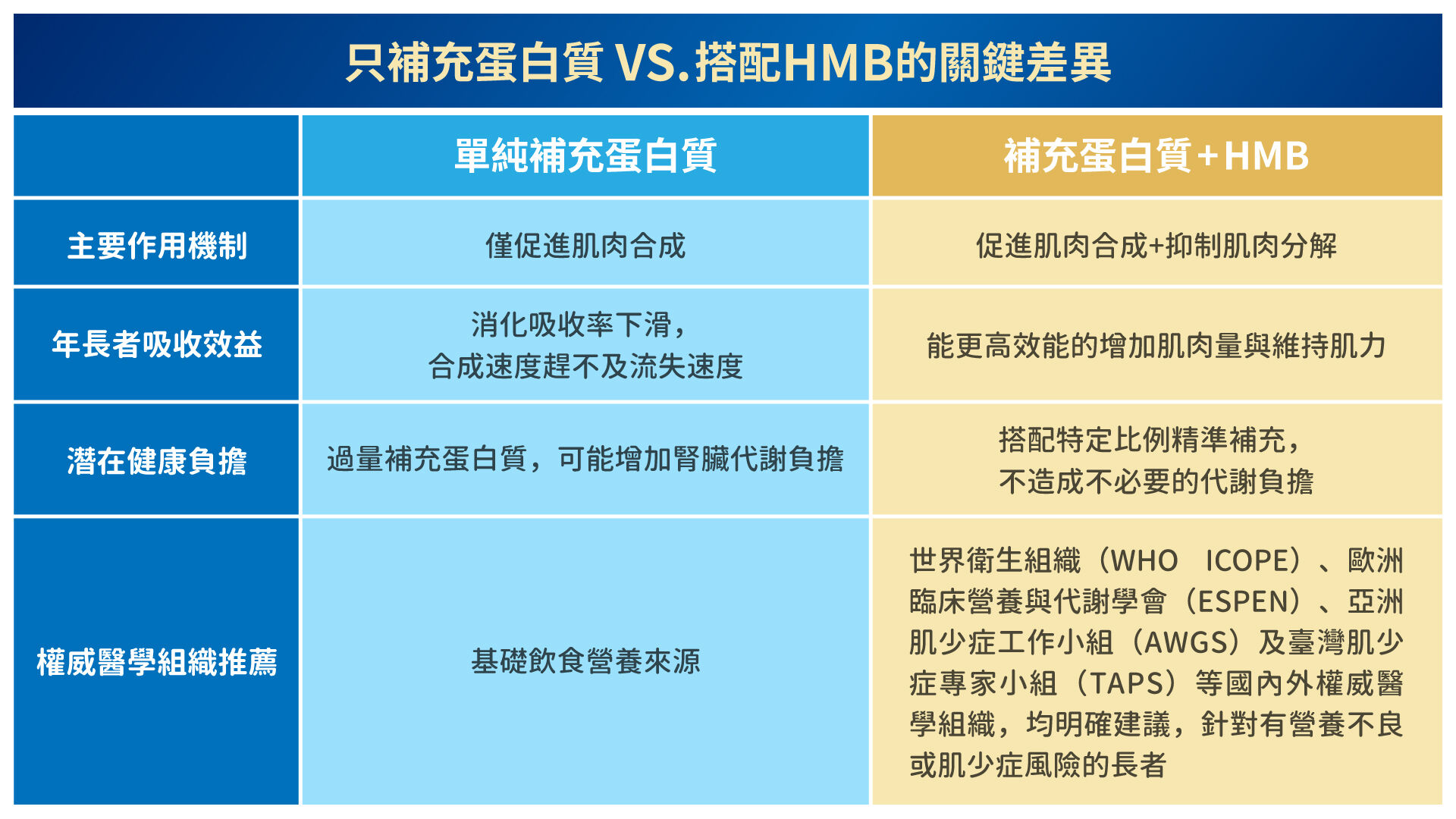 ▲▼長輩,肌肉,肌少症,預防醫學,長照3.0,HMB,蛋白質,營養。（圖／業者提供）