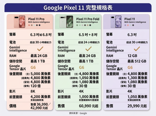 ▲▼Pixel 11 規格表。（AI協作圖／記者黃肇祥製作，經編輯審核）