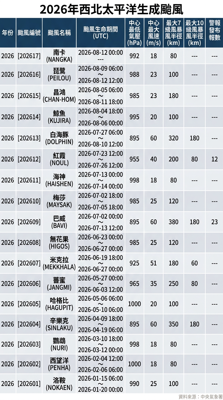▲▼2026年西北太平洋颱風。（AI協作圖／記者周湘芸製作，經編輯審核）