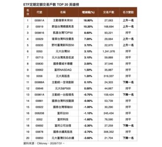 就買它!7月震盪甩出「主動式黑馬」 00991A定期定額月增18.8%強勢霸榜
