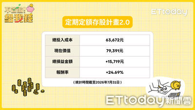 定期定額實測9個月!歷經史上最大漲跌點洗禮 總報酬破24%