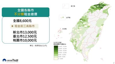 2026上半年租金8600元微漲1.2% 新北平均1.3萬最貴