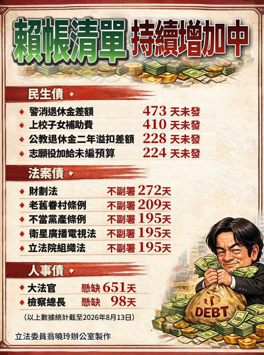 ▲總預算案表決前夕，翁曉玲提案凍結卓榮泰薪水並嗆「寧可餓死它」。（圖／翻攝自Facebook／翁曉玲 Hsiao-Ling Weng）