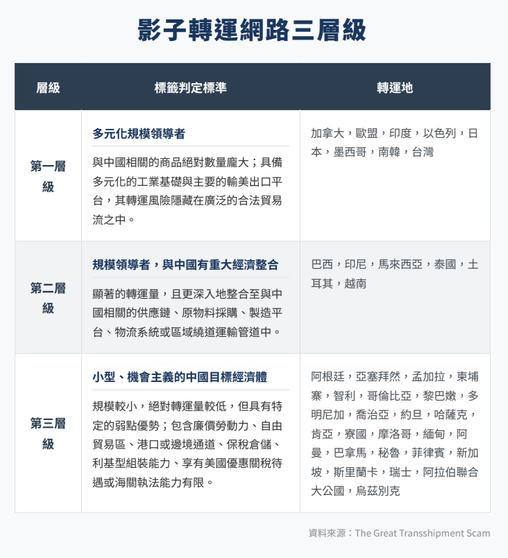 ▲▼影子轉運網絡。（AI協作圖／記者張方瑀製作，經編輯審核）