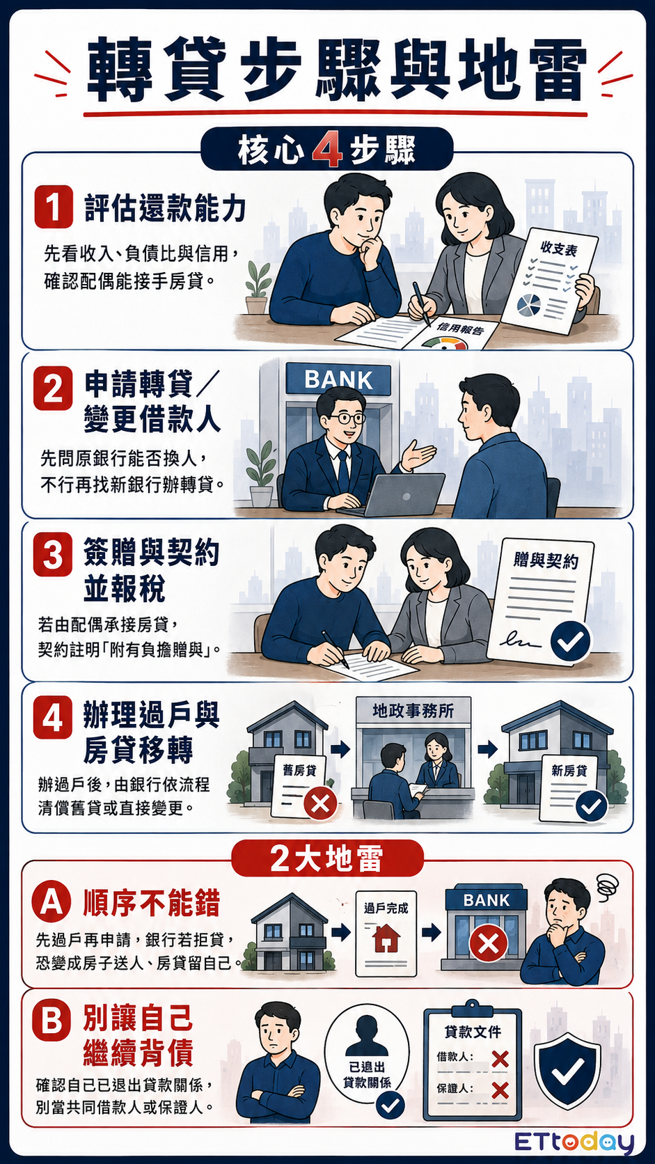 ▲▼陳幸妤「2原因」離婚仍扛6000萬房貸　4方法避免人財兩失。（AI協作圖／記者柯沛辰製作，經編輯審核）