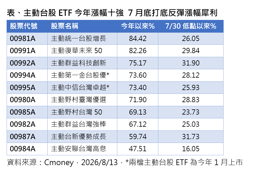 ▲▼第一金投信ETF。（圖／記者巫彩蓮攝）