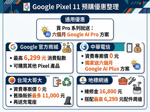 ▲▼Pixel 11 預購優惠懶人包。（AI協作圖／記者黃肇祥製作，經編輯審核）