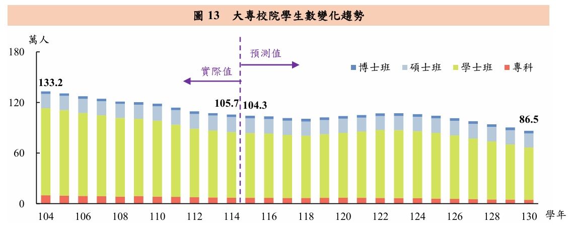 ▲▼教育部公布最新各教育階段學生數預測報告，少子化呈現惡化趨勢。（圖／教育部提供）