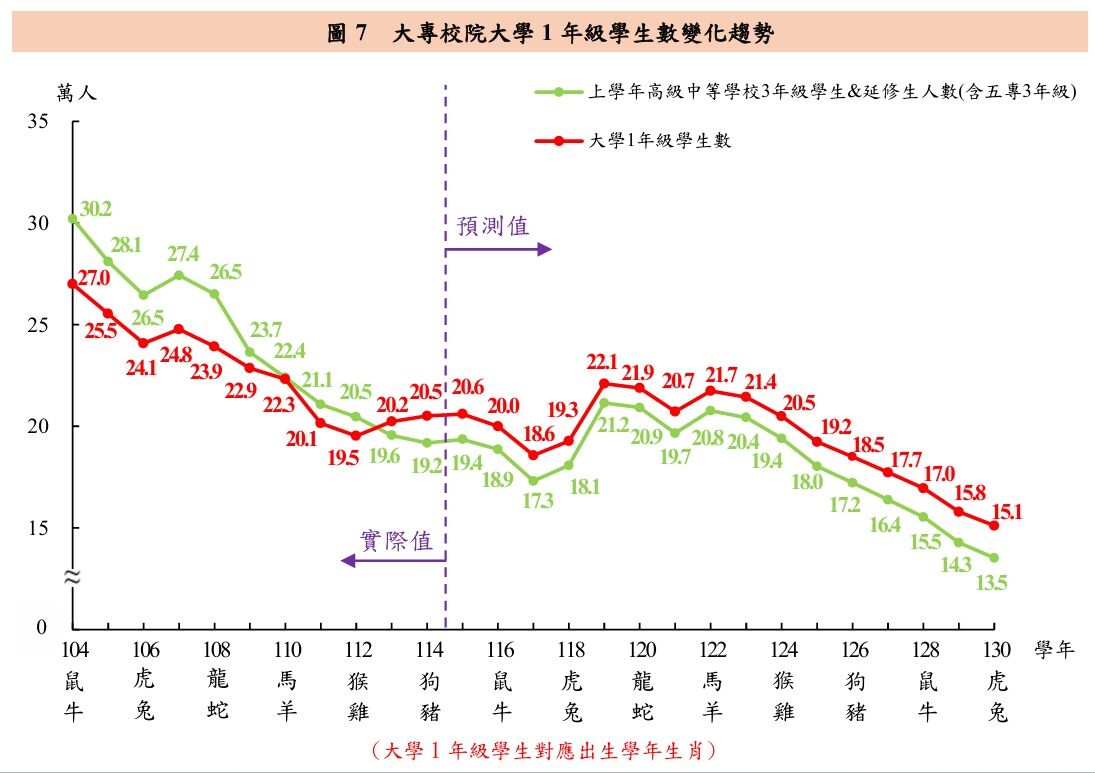 ▲▼教育部公布最新各教育階段學生數預測報告，少子化呈現惡化趨勢。（圖／教育部提供）