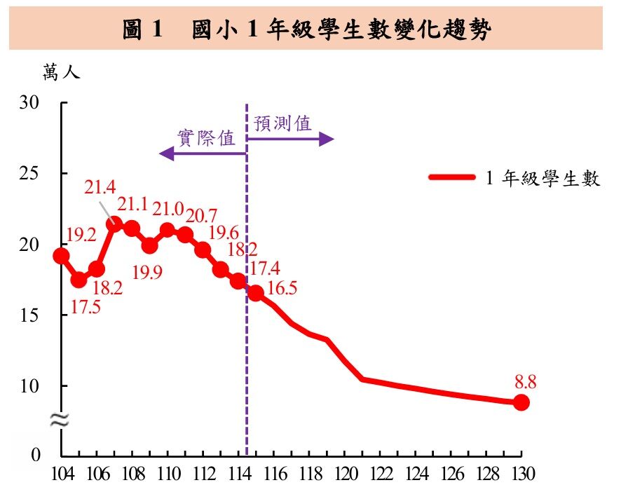 ▲▼教育部公布最新各教育階段學生數預測報告，少子化呈現惡化趨勢。（圖／教育部提供）
