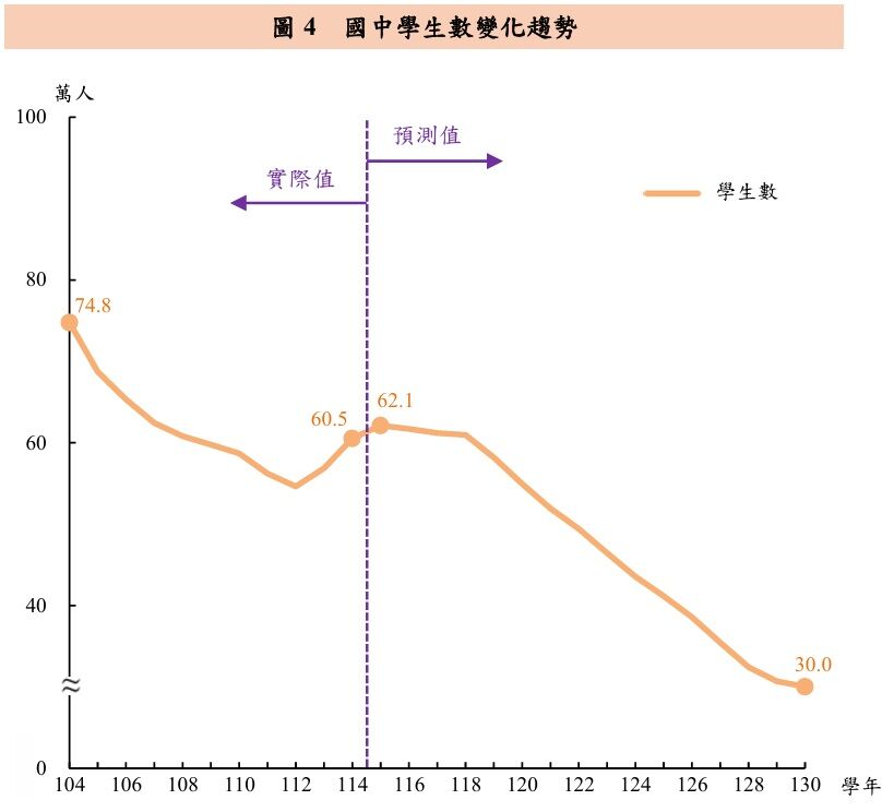 ▲▼教育部公布最新各教育階段學生數預測報告，少子化呈現惡化趨勢。（圖／教育部提供）
