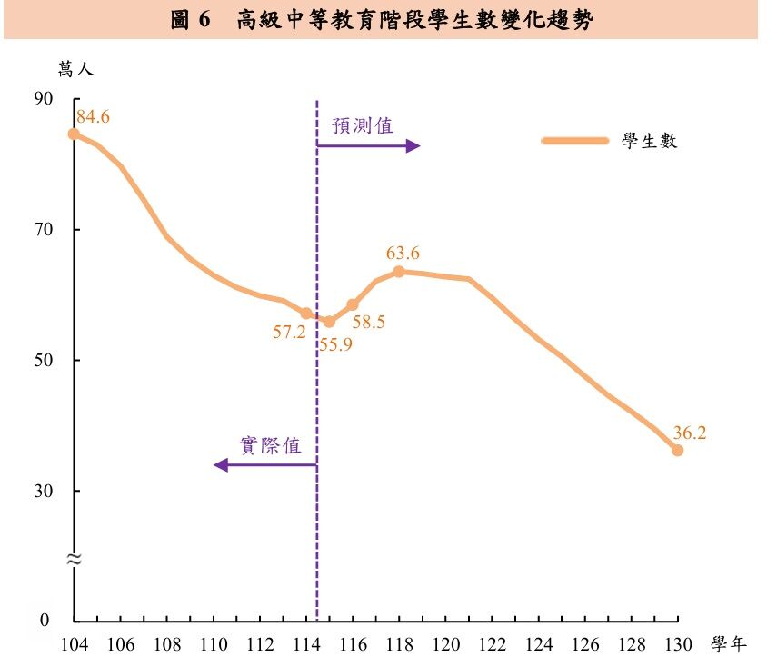 ▲▼教育部公布最新各教育階段學生數預測報告，少子化呈現惡化趨勢。（圖／教育部提供）