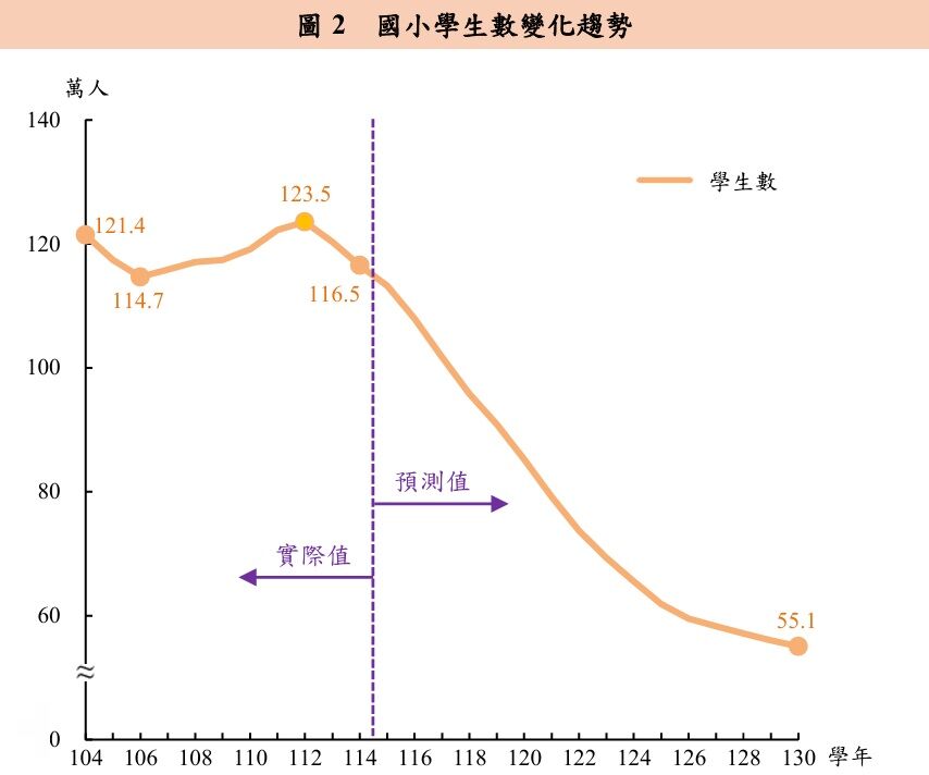 ▲▼教育部公報告顯示，少子化呈現惡化趨勢。（圖／教育部提供）