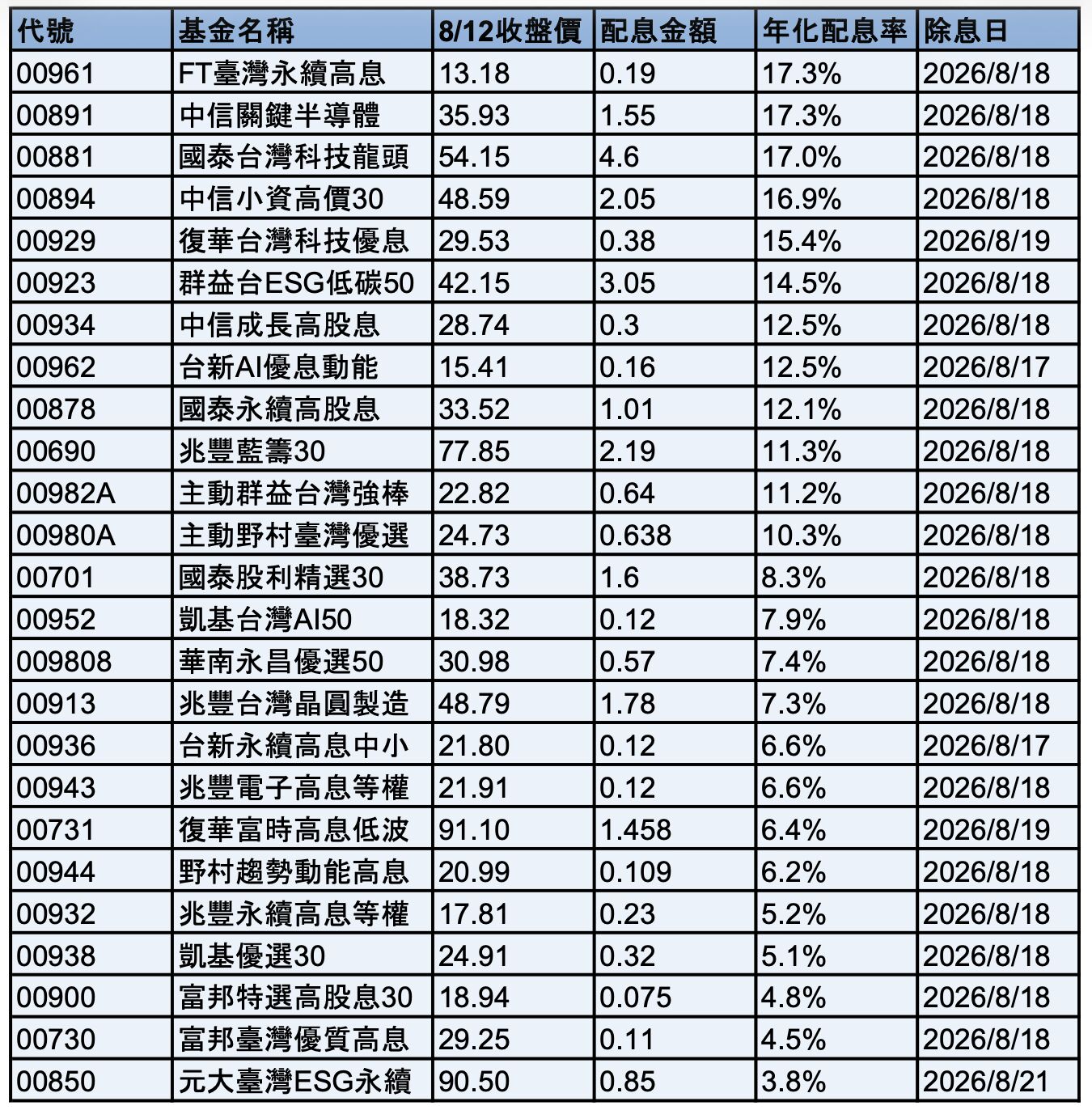 ▲▼台股,ETF,ETF除息,配息。（圖／業者提供）