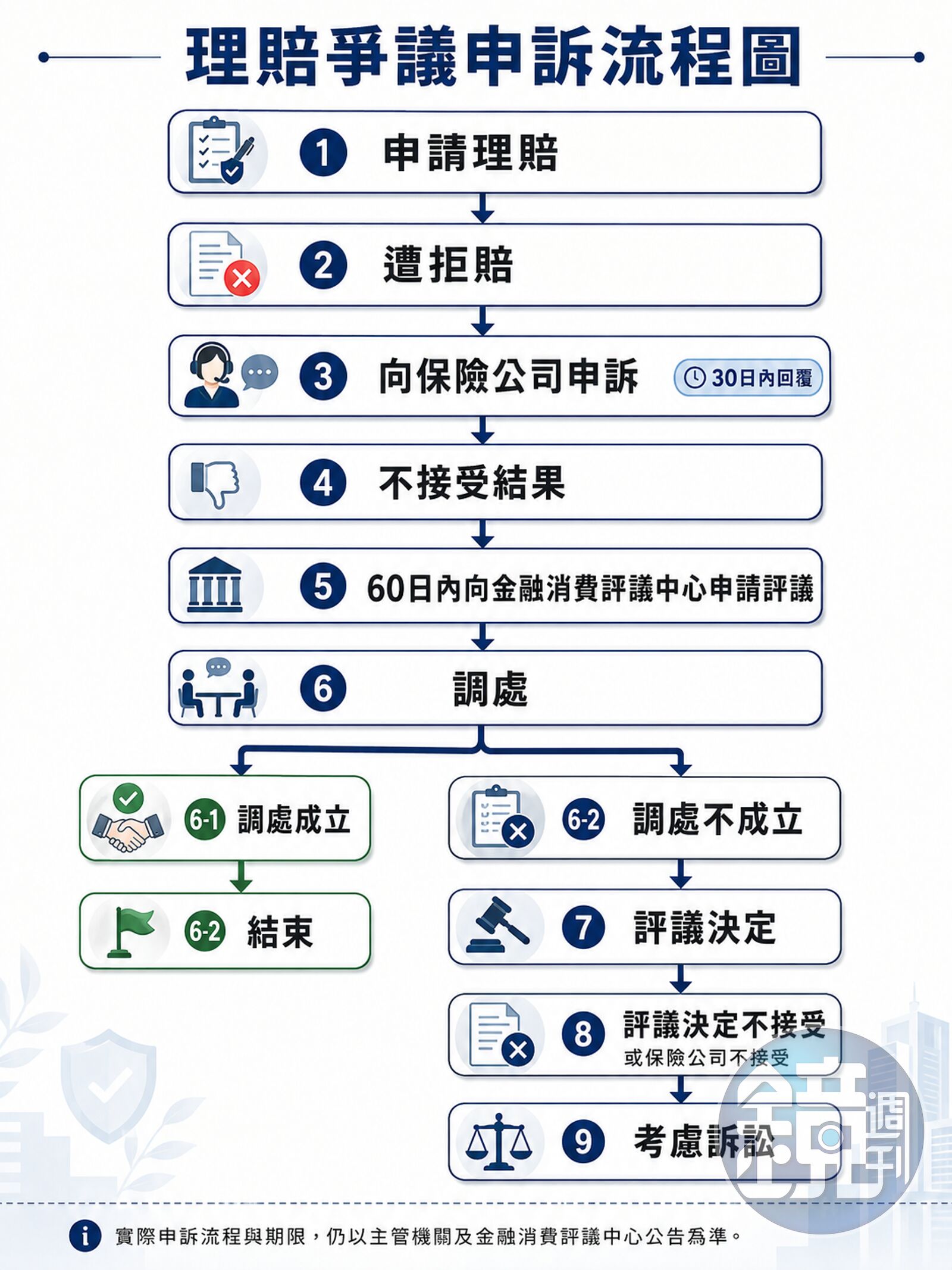 理賠爭議2／保險拒賠別急著認了！　理賠專家教戰「3關」還有機會翻案