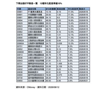 8月台股ETF配息榜單出爐!12檔台股ETF年化配息破10% 網喊:搶卡位