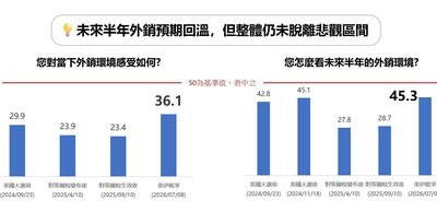 貿協今年首輪經貿指數　科技業一枝獨秀、傳統原物料淪為重災區