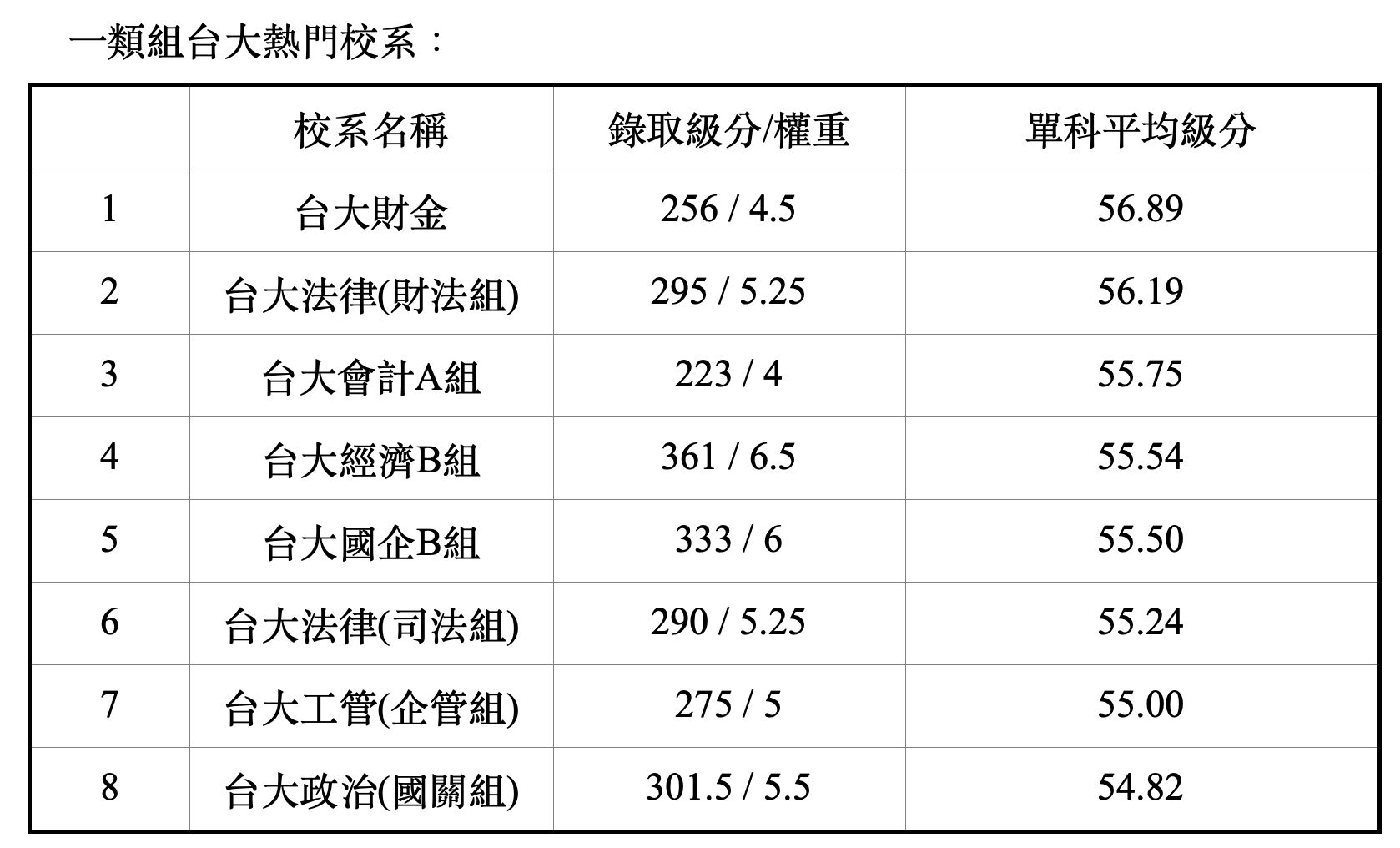 ▲▼115年分科測驗大學考試入學熱門校系。（圖／陳佑榮製表／得勝者文教提供）