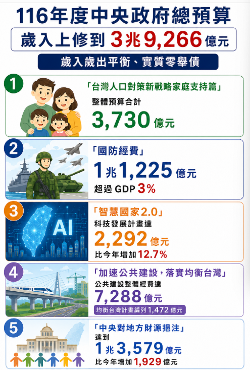 ▲▼116年度中央政府總預算。（AI協作圖／記者郭運興製作，經編輯審核）