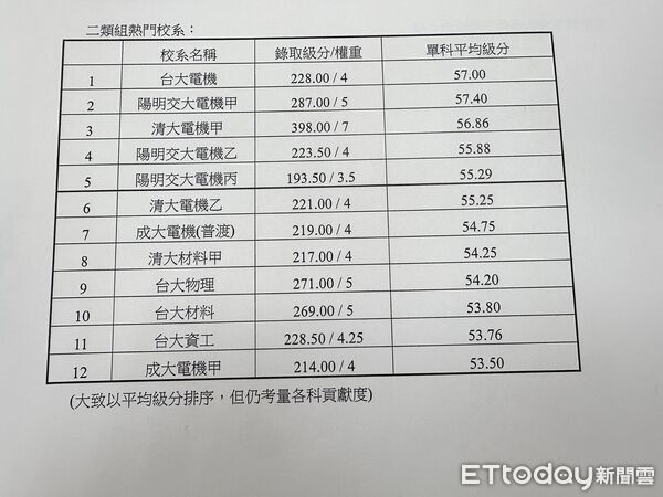 ▲▼大學入學考試分發放榜，得勝者文教解析今年的放榜趨勢、各類組受考生青睞校系的狀況。（圖／記者林育綾翻攝）
