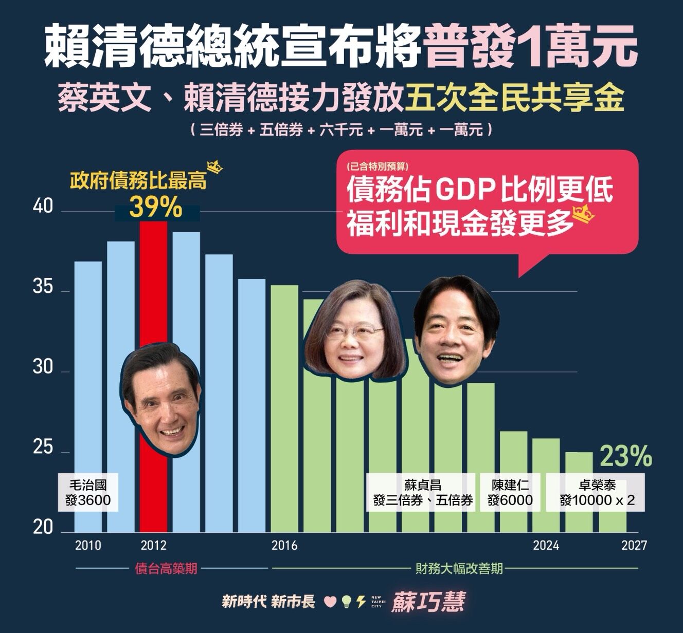 ▲▼總統賴清德宣布普發現金1萬。（圖／蘇巧慧辦公室提供）