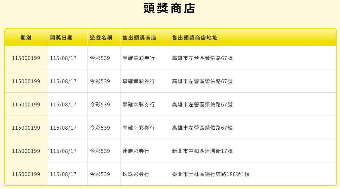 ▲▼今彩539第115000199期開出頭獎6注。（圖／台灣彩券）