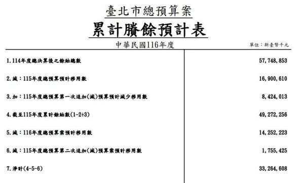 黃子一指出，北市府預估累計賸餘還會剩下332億餘元，喊話蔣萬安「你發啊！」（翻攝畫面）