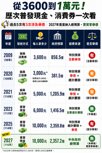 一圖看政府5次發錢紀錄!從振興到經濟紅利分享 明年再發1萬