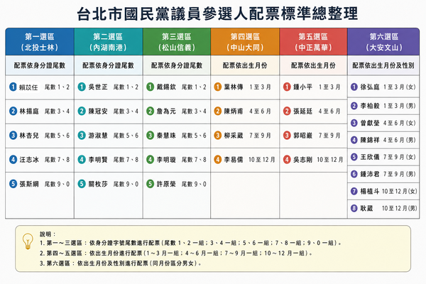 ▲國民黨台北市議員配票策略。（AI協作圖／記者郭運鑫製作，經編輯審核）