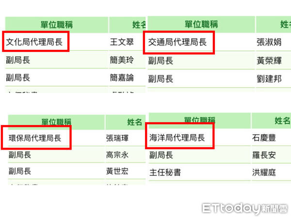 ▲▼ 高雄4局處首長「集體掛代理」引關注　市府曝原因：愛才留才。（圖／記者賴文萱翻攝）